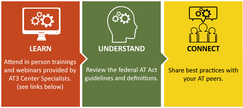 An illustration of what AT Advocates need to do to prepare. Graphic reads: LEARN: Attend in person trainings and webinars provided by AT3 Center Specialists. (see links below). UNDERSTAND: Review the federal AT Act guidelines and definitions. CONNECT: Share best practices with your peers.